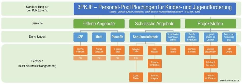 Organigramm für die Jugendarbeit in Plochingen mit allen Angestellten