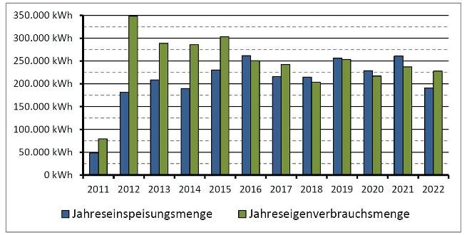 Jahreseinsparungsmenge und Jahreseigenverbrauch 2011-2022