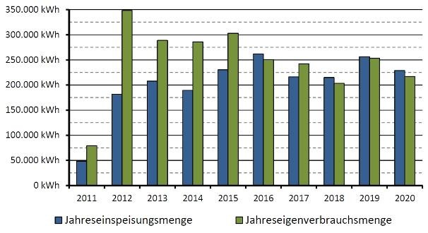 Tabelle mit der Jahreseinspeisungsmenge und Jahreseigenverbrauchsmenge