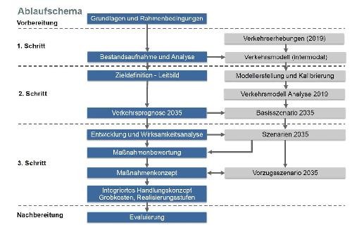 MOVE Ablaufschema Die drei Bearbeitungsschritte zur MOVE Konzeption